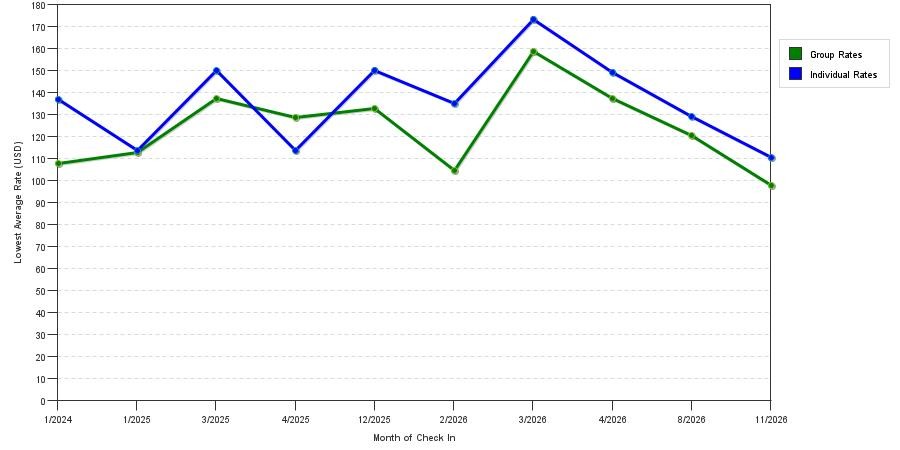 seasonality of hotel rates in Ocoee