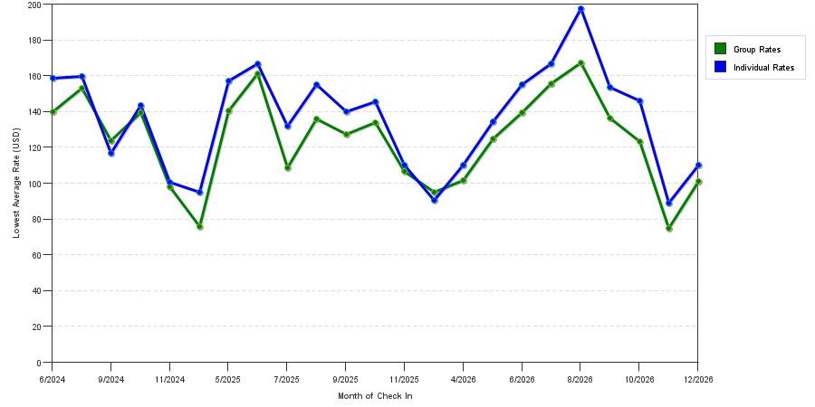 seasonality of hotel rates in Oconomowoc
