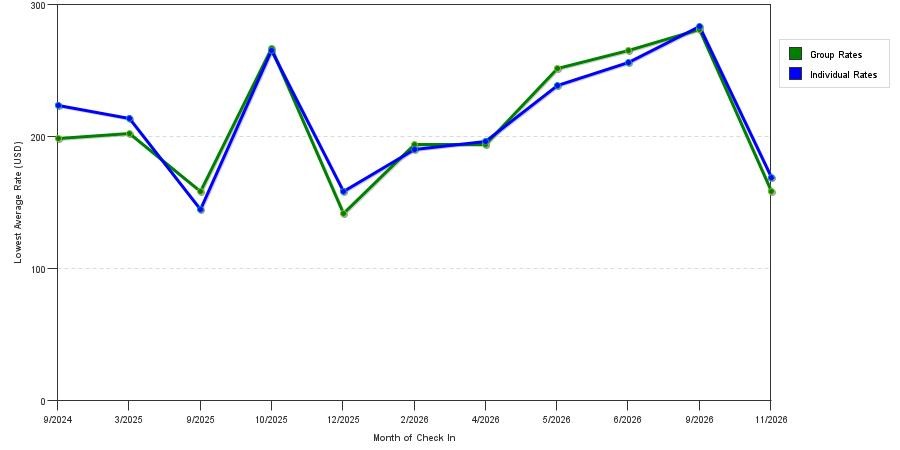 seasonality of hotel rates in Ojai