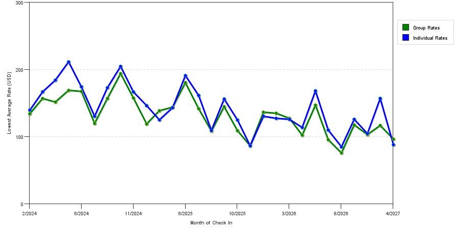 seasonality of hotel rates in Olathe