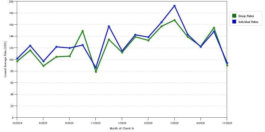 seasonality of hotel rates in Old Bridge