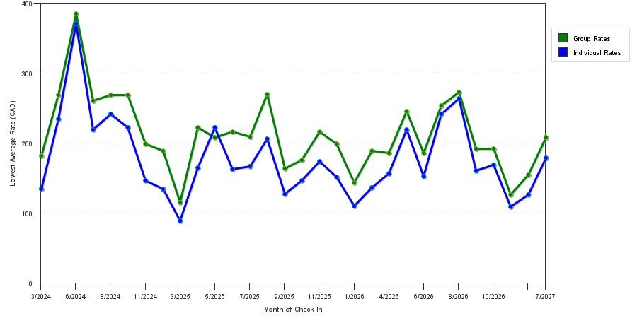seasonality of hotel rates in Old Montreal - Old Port