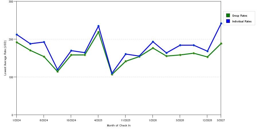 seasonality of hotel rates in Oldsmar