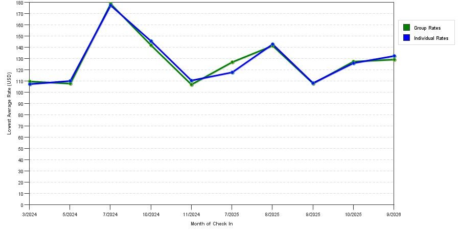 seasonality of hotel rates in Olean