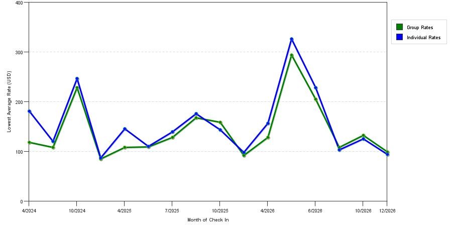 seasonality of hotel rates in Oneonta