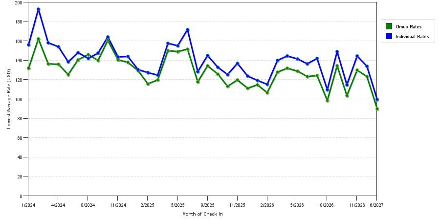 seasonality of hotel rates in Ontario