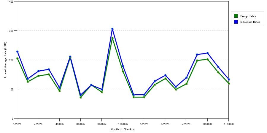 seasonality of hotel rates in Opelika