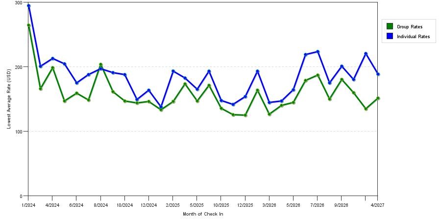 seasonality of hotel rates in Orange