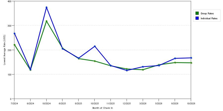 seasonality of hotel rates in Orange
