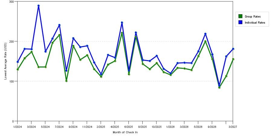 seasonality of hotel rates in Orange County