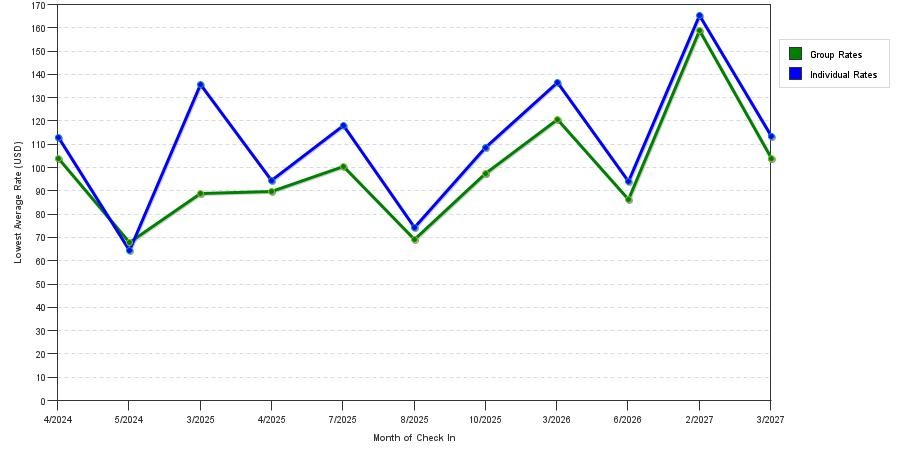 seasonality of hotel rates in Orange