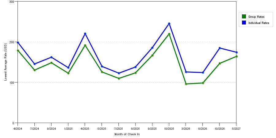seasonality of hotel rates in Orangeburg