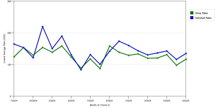 seasonality of hotel rates in Orangeburg