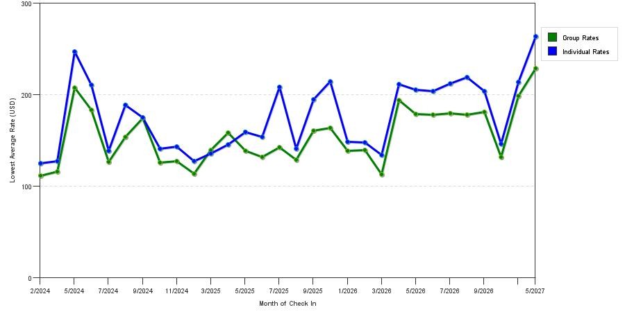 seasonality of hotel rates in Orland Park