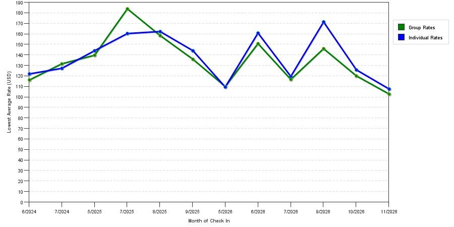 seasonality of hotel rates in Orrville