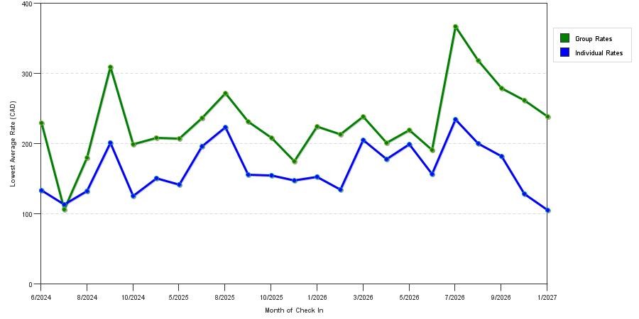 seasonality of hotel rates in Oshawa