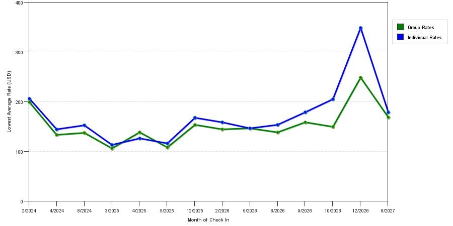 seasonality of hotel rates in Otsego