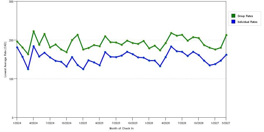 seasonality of hotel rates in Ottawa