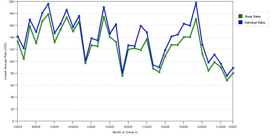 seasonality of hotel rates in Overland Park