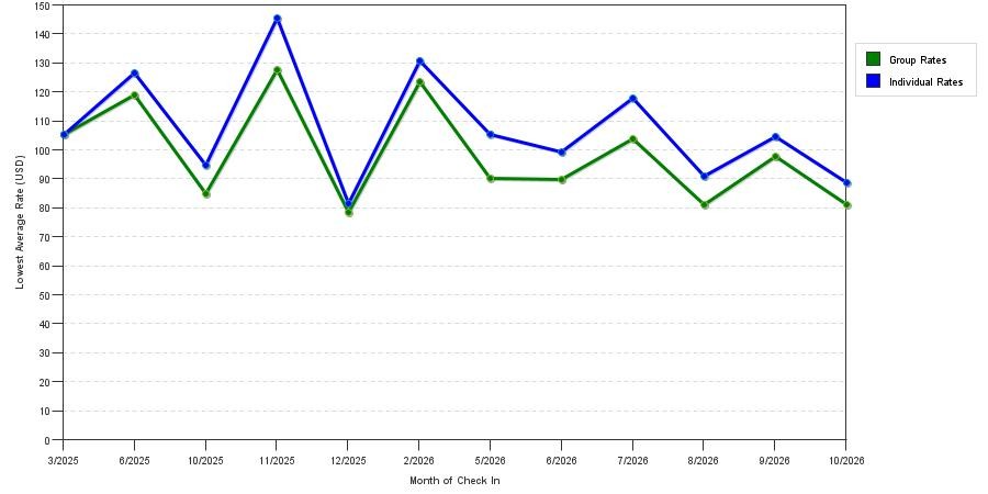 seasonality of hotel rates in Owasso