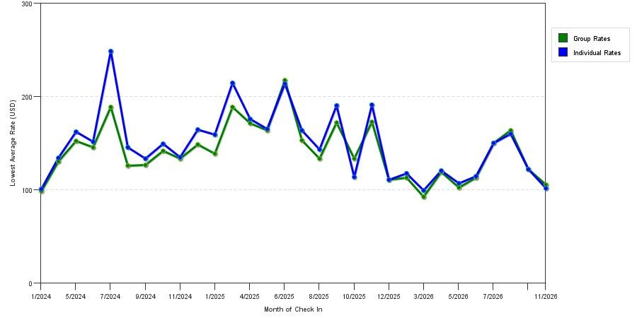 seasonality of hotel rates in Owensboro