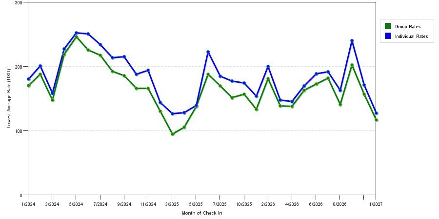 seasonality of hotel rates in Oxnard