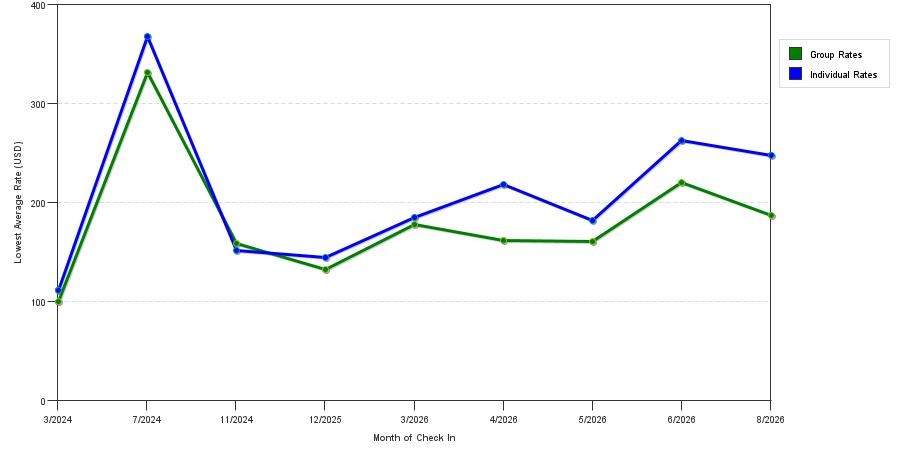seasonality of hotel rates in Pacific Beach