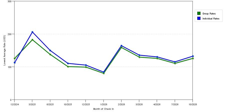 seasonality of hotel rates in Palatka