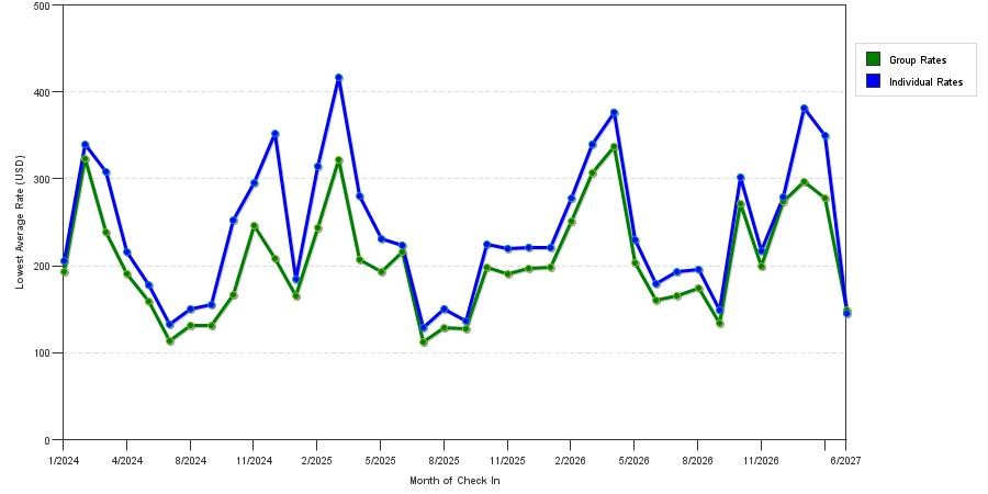 seasonality of hotel rates in Palm Springs