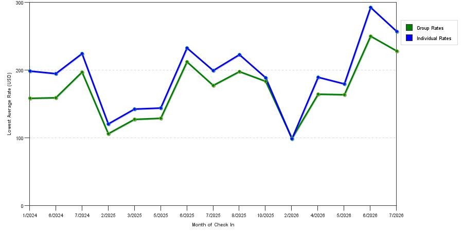 seasonality of hotel rates in Palmyra