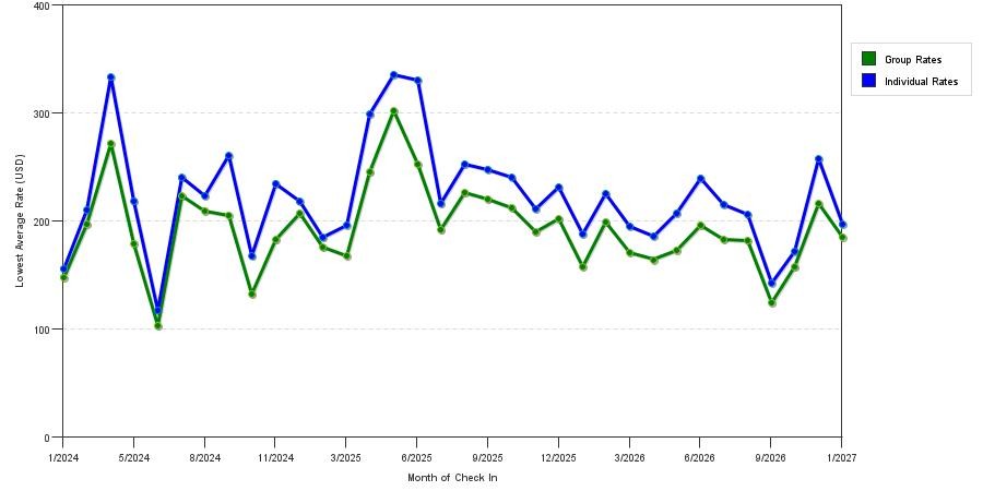 seasonality of hotel rates in Palo Alto