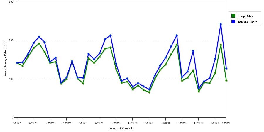 seasonality of hotel rates in Panama City Beach