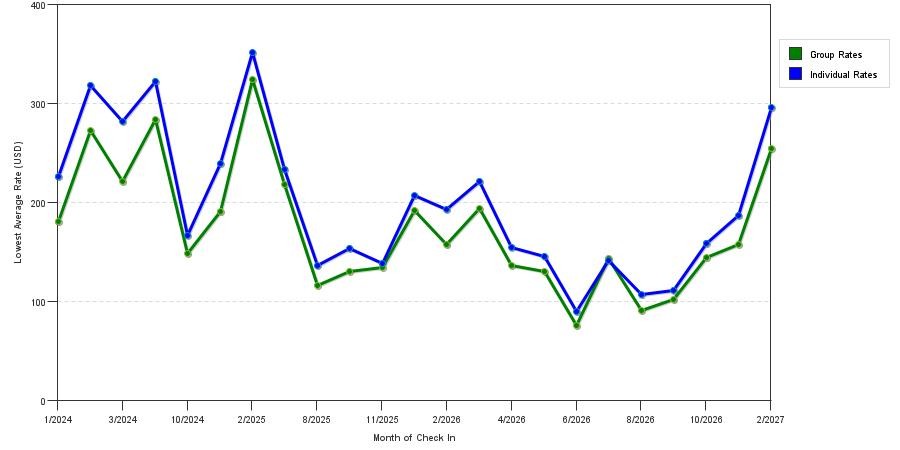 seasonality of hotel rates in Paradise Valley