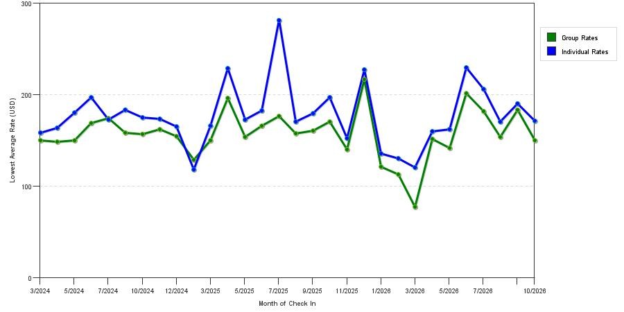 seasonality of hotel rates in Paramus