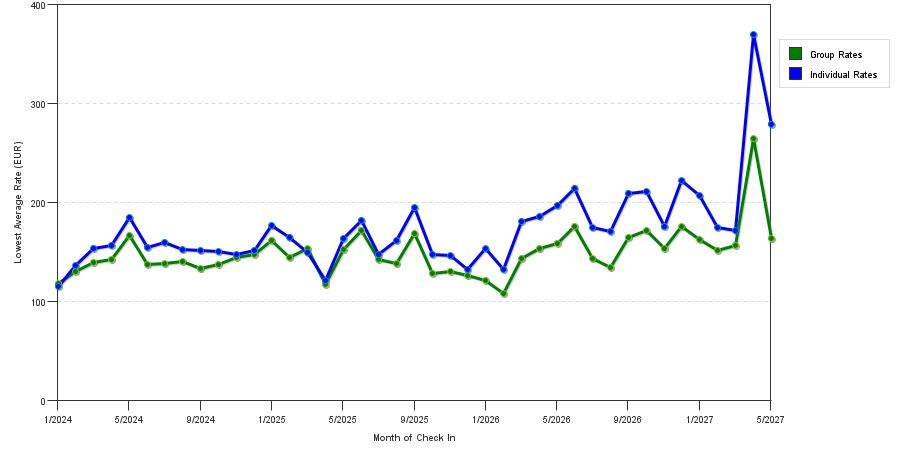 seasonality of hotel rates in Paris