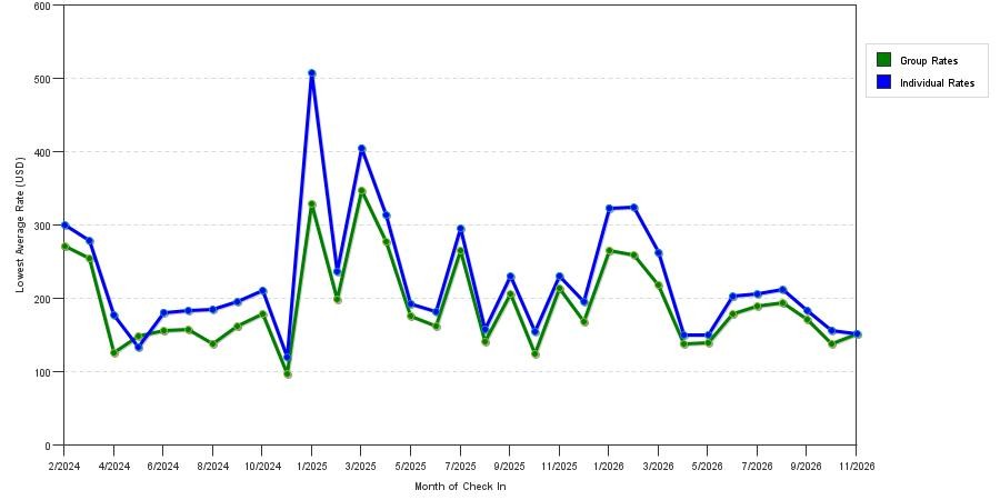 seasonality of hotel rates in Park City