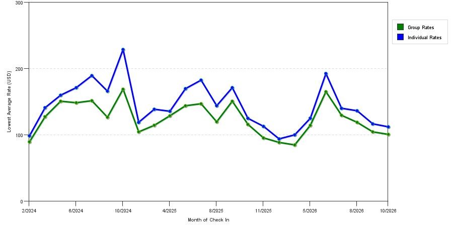 seasonality of hotel rates in Parker