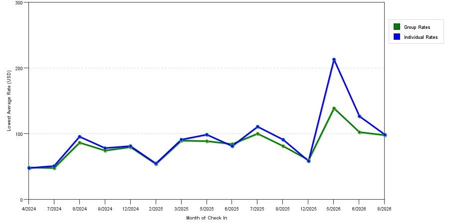 seasonality of hotel rates in Parkersburg