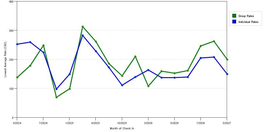 seasonality of hotel rates in Parksville
