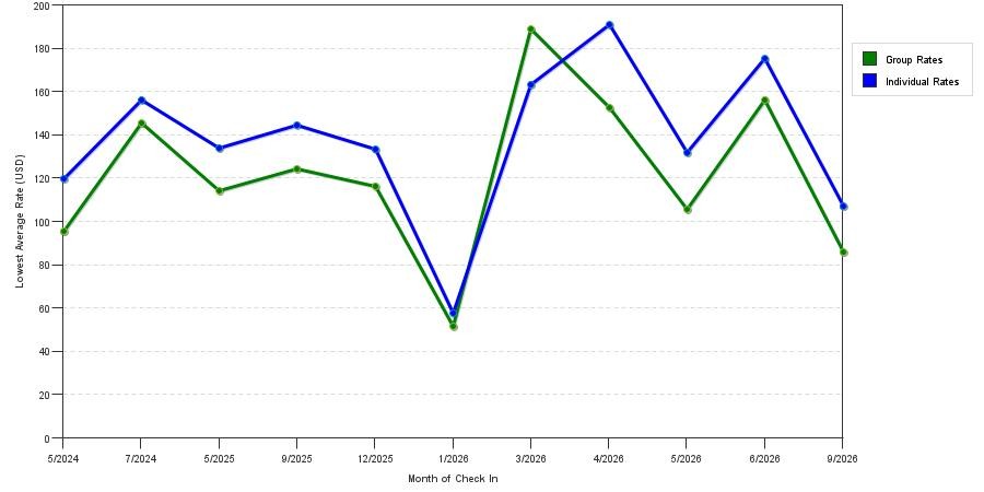 seasonality of hotel rates in Parkville