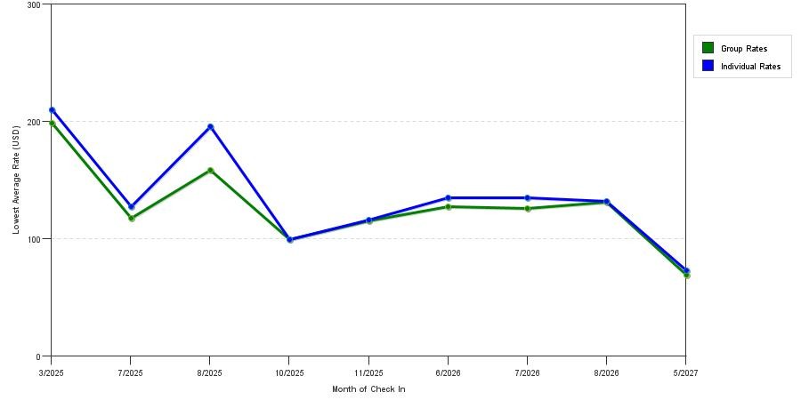 seasonality of hotel rates in Parma