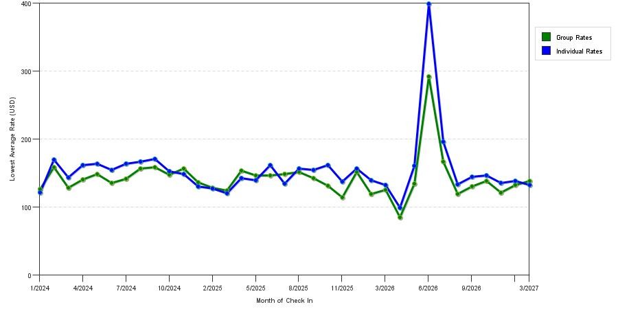 seasonality of hotel rates in Parsippany