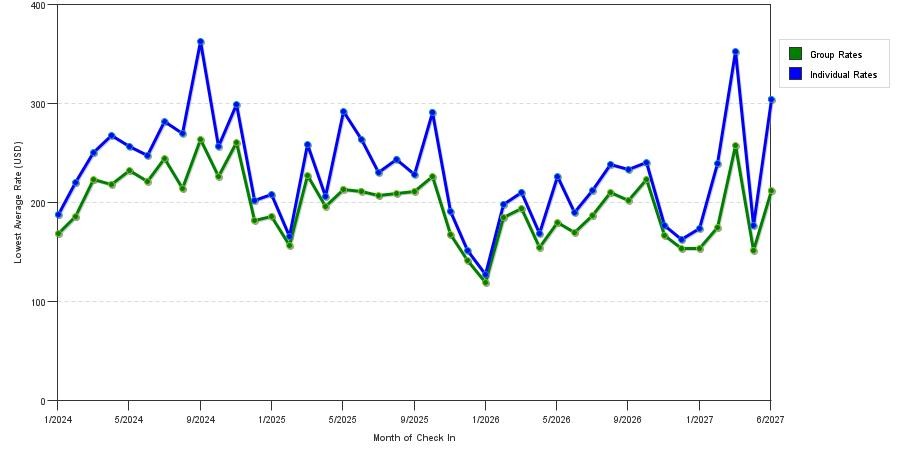 seasonality of hotel rates in Pasadena