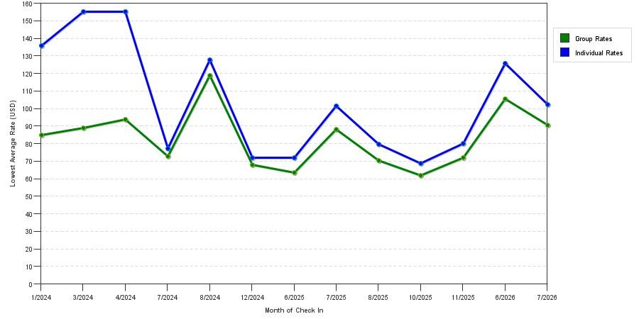 seasonality of hotel rates in Pasadena