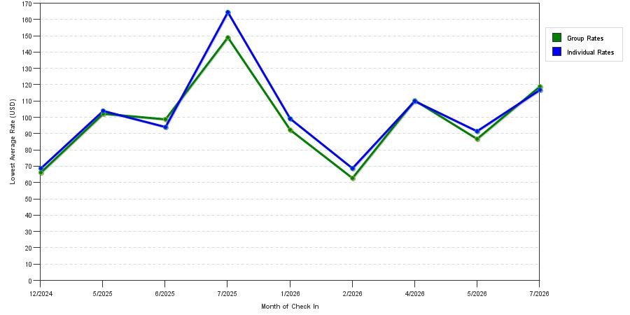 seasonality of hotel rates in Pascagoula