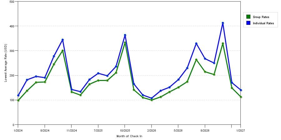 seasonality of hotel rates in Peabody
