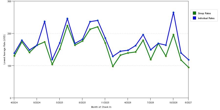 seasonality of hotel rates in Peekskill