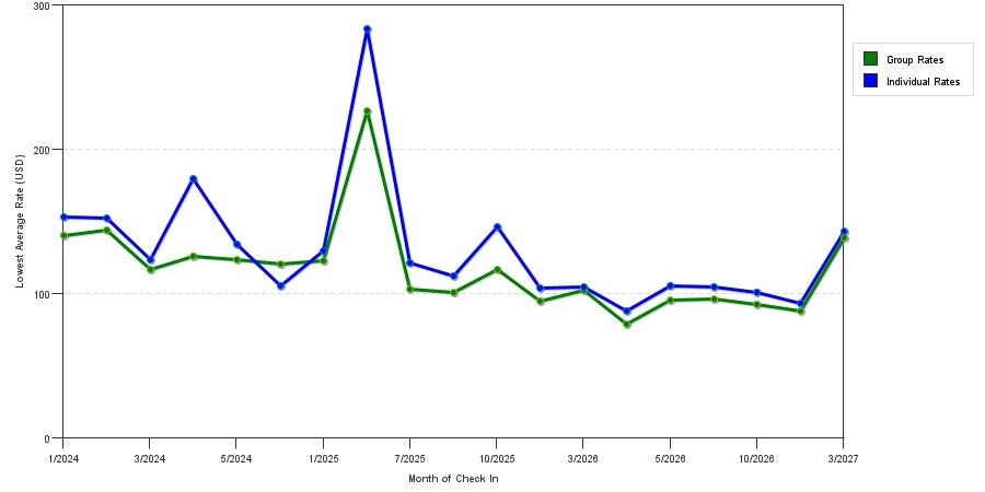 seasonality of hotel rates in Pelham