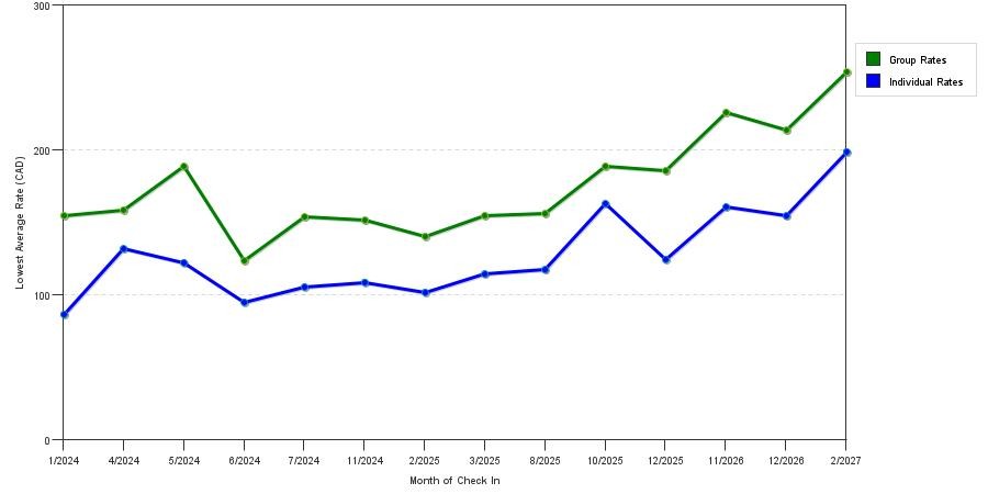 seasonality of hotel rates in Pembroke