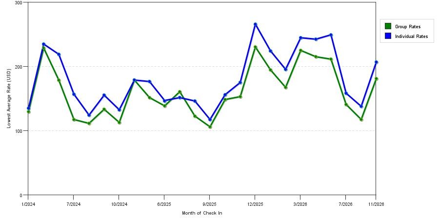 seasonality of hotel rates in Pembroke Pines